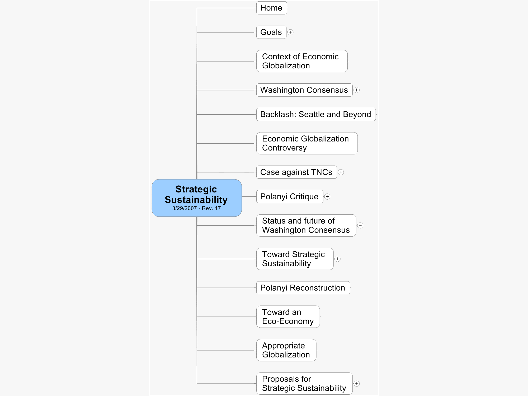 Strategic Sustainability Map